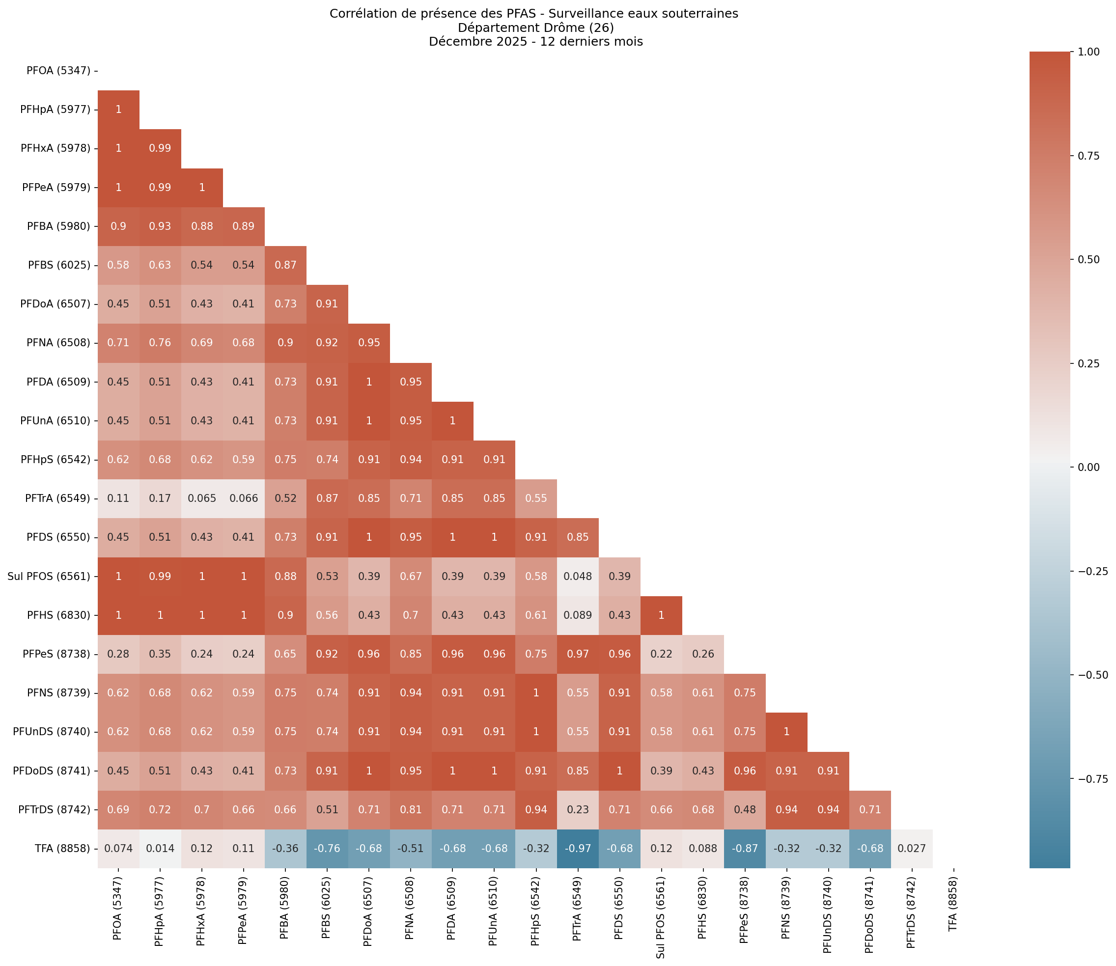 Analyses au niveau départemental